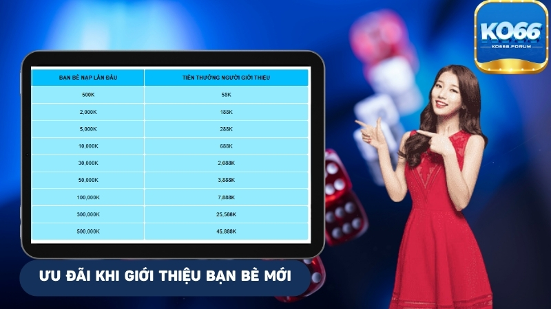 Giới thiệu bạn bè nhận thêm khuyến mãi KO66 lên đến 45.888K